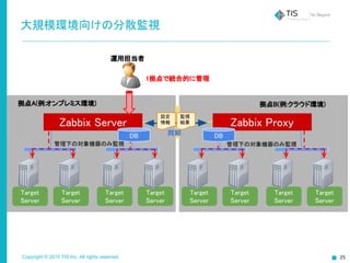 Copyright © 2015 TIS Inc. All rights reserved. 25
大規模環境向けの分散監視
Zabbix Server
Target
Server
Target
Server
Target
Server
Target
Server
Zabbix Proxy
Target
Server
Target
Server
Target
Server
Target
Server
拠点A(例:オンプレミス環境) 拠点B(例:クラウド環境)
管理下の対象機器のみ監視 管理下の対象機器のみ監視
同期
設定
情報
監視
結果
運用担当者
1拠点で統合的に管理
DB DB
 
