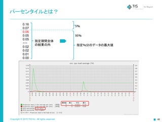 Copyright © 2015 TIS Inc. All rights reserved. 40
パーセンタイルとは？
0.16
0.07
0.06
0.05
0.05
・・・
0.02
0.02
0.01
0.00
指定期間全体
の結果の内 指定％分のデータの最大値
95％
5％
 
