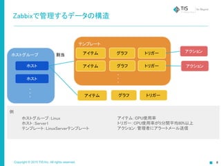 Copyright © 2015 TIS Inc. All rights reserved. 8
Zabbixで管理するデータの構造
ホストグループ
テンプレート
ホスト
アイテム トリガーグラフ割当
アイテム トリガーグラフ
・
・
・
・
・
・
アクション
アクション
アイテム トリガーグラフ
ホストグループ：Linux
ホスト：Server1
テンプレート：LinuxServerテンプレート
アイテム：CPU使用率
トリガー：CPU使用率が5分間平均80%以上
アクション：管理者にアラートメール送信
例
ホスト
 