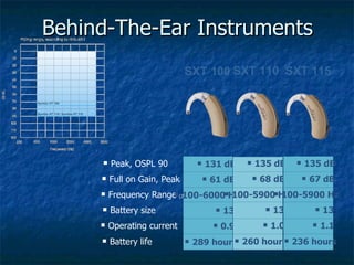 Behind-The-Ear Instruments 1 3 5 dB 67  dB 100- 59 00 Hz 13 1. 1 SXT 115 236  hours Peak, OSPL 90 Full on Gain, Peak Frequency Range  ( 2cc. ) Battery size Operating current Battery life 1 31  dB 61  dB 100-6 0 00 Hz 1 3 0.9 289  hours SXT 100 1 35  dB 6 8 dB 100- 59 00 Hz 1 3 1 . 0 260  hours SXT 110 