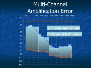-10 0 10 20 30 40 50 60 70 80 90 100 110 120 250 500 750 1000 1500 2000 3000 4000 6000 4 Channel Instrument 16 Channel Instrument Multi-Channel Amplification Error 
