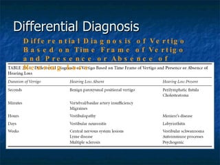 Differential Diagnosis Differential Diagnosis of Vertigo Based on Time Frame of Vertigo and Presence or Absence of Hearing Loss 