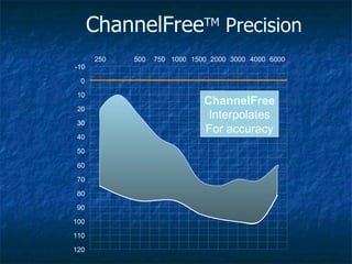 -10 0 10 20 30 40 50 60 70 80 90 100 110 120 250 500 750 1000 1500 2000 3000 4000 6000 ChannelFree Interpolates For accuracy ChannelFree TM  Precision 