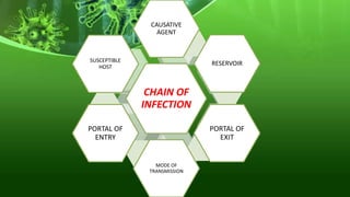 CHAIN OF
INFECTION
CAUSATIVE
AGENT
RESERVOIR
PORTAL OF
EXIT
MODE OF
TRANSMISSION
PORTAL OF
ENTRY
SUSCEPTIBLE
HOST
 