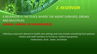 2. RESERVOIR
A RESERVOIR IS THE PLACE WHERE THE AGENT SURVIVES, GROWS
AND MULTIPLIES
HUMAN ANIMAL OR ENVIRONMENT
Infectious reservoirs abound in health care settings and may include everything from patients
Visitors and staff members to furniture, medical equipment,
medications, food , water, and blood
 