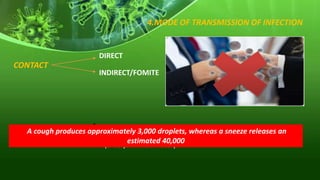 4.MODE OF TRANSMISSION OF INFECTION
CONTACT
DIRECT
INDIRECT/FOMITE
INHALATION DROPLET NUCLEI
(1-10 µm in diameter)
A cough produces approximately 3,000 droplets, whereas a sneeze releases an
estimated 40,000
 