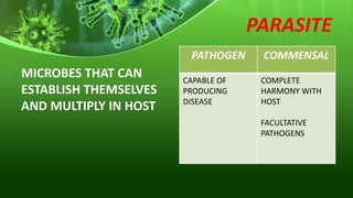 PARASITE
MICROBES THAT CAN
ESTABLISH THEMSELVES
AND MULTIPLY IN HOST
PATHOGEN COMMENSAL
CAPABLE OF
PRODUCING
DISEASE
COMPLETE
HARMONY WITH
HOST
FACULTATIVE
PATHOGENS
 