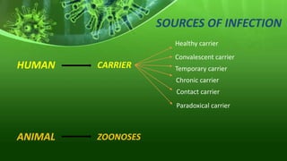 SOURCES OF INFECTION
HUMAN CARRIER
Healthy carrier
Convalescent carrier
Temporary carrier
Chronic carrier
Contact carrier
Paradoxical carrier
ANIMAL ZOONOSES
 