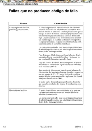 Fallos que no producen código de fallo
52 ©
Scania CV AB 1997 03:04-03 es
Fallos que no producen código de fallo
Síntoma Causa/Medida
El motor presenta tracción,
potencia y par deficientes.
El sensor de presión del aire de admisión está obturado.
Entonces reacciona con más lentitud a los cambios de la
presión del aire de admisión. También puede ocurrir que se
atasque el sensor de presión y entonces proporcionará cons-
tantemente una presión del aire de admisión demasiado
baja. La consecuencia es que el motor reacciona con lenti-
tud cuando se pisa el pedal del acelerador. No se produce
código de fallo alguno ya que el sensor se mantiene conti-
nuamente dentro de los límites permitidos.
Los cables intercambiados en el sensor de presión del aire
de admisión pueden indicar una señal de presión constante
dentro de los límites permitidos.
Fuga de aire en el lado de aspiración de la bomba de ali-
mentación. Probar cambiando los tubos y las juntas, ya
que resulta difícil detectar eventuales fugas.
Fuga por válvula de rebose. Realizar la prueba de presión
del sistema de combustible, según descripción del trabajo
en el cuaderno 03:04-01.
Baja presión de alimentación procedente de la bomba de
alimentación. La bomba de alimentación deberá proporcio-
nar una presión de 5,5 a 7,5 bares. Realizar la prueba de
presión del sistema de combustible, según descripción del
trabajo en el cuaderno 03:04-01.
El motor recibe demasiado poco combustible. Controlar
que todos los conductos del sistema de combustible están
abiertos.
Humo negro al acelerar. El sensor de presión del aire de admisión se ha atascado
y proporciona constantemente una presión del aire de
admisión demasiado alta.
Los cables intercambiados en el sensor de presión del aire
de admisión pueden indicar una señal de presión constante
dentro de los límites permitidos.
 