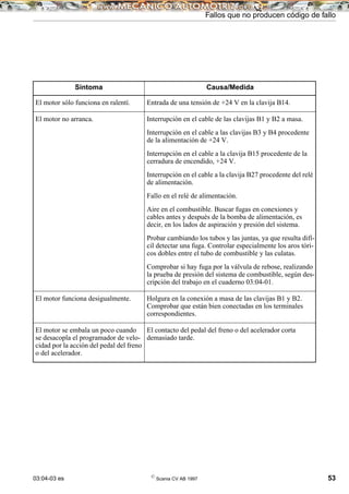 03:04-03 es ©
Scania CV AB 1997 53
Fallos que no producen código de fallo
Síntoma Causa/Medida
El motor sólo funciona en ralentí. Entrada de una tensión de +24 V en la clavija B14.
El motor no arranca. Interrupción en el cable de las clavijas B1 y B2 a masa.
Interrupción en el cable a las clavijas B3 y B4 procedente
de la alimentación de +24 V.
Interrupción en el cable a la clavija B15 procedente de la
cerradura de encendido, +24 V.
Interrupción en el cable a la clavija B27 procedente del relé
de alimentación.
Fallo en el relé de alimentación.
Aire en el combustible. Buscar fugas en conexiones y
cables antes y después de la bomba de alimentación, es
decir, en los lados de aspiración y presión del sistema.
Probar cambiando los tubos y las juntas, ya que resulta difí-
cil detectar una fuga. Controlar especialmente los aros tóri-
cos dobles entre el tubo de combustible y las culatas.
Comprobar si hay fuga por la válvula de rebose, realizando
la prueba de presión del sistema de combustible, según des-
cripción del trabajo en el cuaderno 03:04-01.
El motor funciona desigualmente. Holgura en la conexión a masa de las clavijas B1 y B2.
Comprobar que están bien conectadas en los terminales
correspondientes.
El motor se embala un poco cuando
se desacopla el programador de velo-
cidad por la acción del pedal del freno
o del acelerador.
El contacto del pedal del freno o del acelerador corta
demasiado tarde.
 