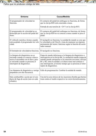 Fallos que no producen código de fallo
54 ©
Scania CV AB 1997 03:04-03 es
Síntoma Causa/Medida
El programador de velocidad no
funciona.
El contacto del pedal de embrague no funciona, de forma
que la clavija B20 está conectada a masa.
Entrada de una tensión de +24 V en la clavija B33.
El programador de velocidad no se
desacopla por la acción del pedal del
freno.
El contacto del pedal del embrague no funciona, de forma
que la clavija B20 no se conecta a masa cuando se pisa el
pedal.
El vehículo marcha a tirones cuando
está acoplado el programador de velo-
cidad.
El tacógrafo no funciona. La unidad de mando se cree que
la velocidad es de 0 km/h y trata de mantener un régimen
permanente del motor; funciona según la función de acele-
rador manual.
El limitador de velocidad no funciona. El tacógrafo no funciona.
La lámpara de diagnóstico no se
enciende cuando se conecta o desco-
necta el encendido con la llave, pero
se enciende cuando se presiona el
interruptor de diagnóstico.
Etapa de mando defectuosa a la lámpara de diagnóstico o
interrupción en la clavija B6. La unidad de mando (etapa de
mando) puede estropearse si la conexión con masa, clavijas
B1 y B2, entre la unidad y el chasis tiene mal contacto o
una interrupción, al mismo tiempo que se presiona el inter-
ruptor de diagnóstico.
Las lámparas de diagnóstico y testigo
parpadean con alta frecuencia.
Fallo de programación. Cambiar la unidad de mando.
Sale combustible o aceite por el con-
ducto de fuga de aceite (uno en cada
cilindro).
Uno de los aros tóricos de los inyectores-bomba que herme-
tizan contra el medio respectivo no cierra herméticamente.
 