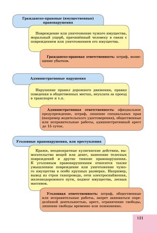 121
Ãðàæäàíñêî-ïðàâîâûå (èìóùåñòâåííûå)
ïðàâîíàðóøåíèÿ
Ïîâðåæäåíèå èëè óíè÷òîæåíèå ÷óæîãî èìóùåñòâà,
ìîðàëüíûé óùåðá, ïðè÷èíёííûé ÷åëîâåêó â ñâÿçè ñ
ïîâðåæäåíèåì èëè óíè÷òîæåíèåì åãî èìóùåñòâà.
Ãðàæäàíñêî-ïðàâîâàÿ îòâåòñòâåííîñòü: øòðàô, âîçìå-
ùåíèå óáûòêîâ.
Àäìèíèñòðàòèâíûå íàðóøåíèÿ
Íàðóøåíèå ïðàâèë äîðîæíîãî äâèæåíèÿ, ïðàâèë
ïîâåäåíèÿ â îáùåñòâåííûõ ìåñòàõ, íåóïëàòà çà ïðîåçä
â òðàíñïîðòå è ò.ï.
Àäìèíèñòðàòèâíàÿ îòâåòñòâåííîñòü: îôèöèàëüíîå
ïðåäóïðåæäåíèå, øòðàô, ëèøåíèå ñïåöèàëüíûõ ïðàâ
(íàïðèìåð âîäèòåëüñêîãî óäîñòîâåðåíèÿ), îáùåñòâåííûå
èëè èñïðàâèòåëüíûå ðàáîòû, àäìèíèñòðàòèâíûé àðåñò
äî 15 ñóòîê.
Óãîëîâíûå ïðàâîíàðóøåíèÿ, èëè ïðåñòóïëåíèÿ
Êðàæè, íåîäíîêðàòíûå õóëèãàíñêèå äåéñòâèÿ, âû-
ìîãàòåëüñòâî âåùåé èëè äåíåã, íàíåñåíèå òåëåñíûõ
ïîâðåæäåíèé è äðóãèå òÿæêèå ïðàâîíàðóøåíèÿ.
Ê óãîëîâíûì ïðàâîíàðóøåíèÿì îòíîñÿòñÿ òàêæå
óìûøëåííîå ïîâðåæäåíèå èëè óíè÷òîæåíèå ÷óæî-
ãî èìóùåñòâà â îñîáî êðóïíûõ ðàçìåðàõ. Íàïðèìåð,
âûâîä èç ñòðîÿ ãàçîïðîâîäà, ñåòè ýëåêòðîñíàáæåíèÿ,
æåëåçíîäîðîæíîãî ïóòè, ïîäæîã èìóùåñòâà, ëåñíûõ
ìàññèâîâ.
Óãîëîâíàÿ îòâåòñòâåííîñòü: øòðàô, îáùåñòâåííûå
èëè èñïðàâèòåëüíûå ðàáîòû, çàïðåò çàíèìàòüñÿ îïðå-
äåëёííîé äåÿòåëüíîñòüþ, àðåñò, îãðàíè÷åíèå ñâîáîäû,
ëèøåíèå ñâîáîäû âðåìåííî èëè ïîæèçíåííî.
 