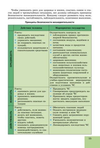 15
×òîáû óìåíüøèòü ðèñê äëÿ çäîðîâüÿ è æèçíè, ñïàñòèñü ñàìèì è ñïà-
ñòè ëþäåé â ÷ðåçâû÷àéíûõ ñèòóàöèÿõ, âñå äîëæíû ñîáëþäàòü ïðèíöèïû
áåçîïàñíîñòè æèçíåäåÿòåëüíîñòè. Êàæäîìó ñëåäóåò ðàçâèâàòü ñèëó âîëè,
ðåøèòåëüíîñòü, íàñòîé÷èâîñòü, íàáëþäàòåëüíîñòü, ïîçèòèâíîå ìûøëåíèå.
Принципы безопасности жизнедеятельности
Äåéñòâèÿ ÷åëîâåêà Ìåðîïðèÿòèÿ ãîñóäàðñòâà
ÏÐÅÄÂÈÄÅÒÜ
Óìåòü:
 ïðåäâèäåòü ïîñëåäñòâèÿ
ñâîèõ äåéñòâèé;
 óïðàâëÿòü ýìîöèÿìè;
 íå ñîçäàâàòü îïàñíûõ ñè-
òóàöèé;
 ïîëüçîâàòüñÿ çàùèòíûìè è
ñïàñàòåëüíûìè ñðåäñòâàìè
Îñóùåñòâëÿòü êîíòðîëü çà:
 ñîáëþäåíèåì ïðàâèë ïðîòèâîïî-
æàðíîé áåçîïàñíîñòè;
 ñîñòîÿíèåì âîçäóõà, âîäîёìîâ è
ïî÷â;
 êà÷åñòâîì âîäû è ïðîäóêòîâ
ïèòàíèÿ;
 ñîñòîÿíèåì êàíàëèçàöèè;
 äåÿòåëüíîñòüþ êîììóíàëüíûõ
ñëóæá è äðóãèõ ñèñòåì æèçíå-
îáåñïå÷åíèÿ;
 çäîðîâüåì íàñåëåíèÿ;
 ñîñòîÿíèåì ñåëüñêîõîçÿéñòâåí-
íûõ æèâîòíûõ è ïîñåâîâ ñåëü-
ñêîõîçÿéñòâåííûõ êóëüòóð;
 èíæåíåðíî-òåõíè÷åñêèì ñîñòî-
ÿíèåì çàùèòíûõ ñîîðóæåíèé è
îáîðóäîâàíèÿ.
Îñóùåñòâëÿòü ïðîñâåòèòåëüñêèå è
ó÷åáíî-ïðàêòè÷åñêèå ìåðîïðèÿòèÿ
äëÿ ïîäãîòîâêè íàñåëåíèÿ ê äåé-
ñòâèÿì â óñëîâèÿõ ×Ñ
ÈÇÁÅÃÀÒÜ
Óìåòü:
 îöåíèâàòü ðèñêè äëÿ çäî-
ðîâüÿ è æèçíè;
 ïðèíèìàòü âçâåøåííûå
ðåøåíèÿ;
 ðàñïîçíàâàòü îïàñíûå ñè-
òóàöèè
 Ïðåäâèäåòü ×Ñ
 Ñâîåâðåìåííî ïðåäóïðåæäàòü íà-
ñåëåíèå îá óãðîçå ×Ñ
 Ïðèíèìàòü ìåðû ïðåäîñòîðîæ-
íîñòè: ââîäèòü êàðàíòèí, îñó-
ùåñòâëÿòü ýâàêóàöèþ íàñåëåíèÿ
ÄÅÉÑÒÂÎÂÀÒÜ
Óìåòü:
 äåéñòâîâàòü, åñëè âîçíèê-
ëà îïàñíàÿ ñèòóàöèÿ;
 äåëàòü âñё âîçìîæíîå,
÷òîáû ñïàñòèñü, ïîìî÷ü
äðóãèì;
 âëàäåòü ñîáîé;
 îêàçûâàòü äîìåäèöèíñêóþ
ïîìîùü ïîñòðàäàâøèì;
 âçàèìîäåéñòâîâàòü ñî ñïà-
ñàòåëüíûìè ñëóæáàìè
 Îáåñïå÷èòü ñïàñåíèå ëþäåé
 Îêàçàòü ýêñòðåííóþ ìåäèöèí-
ñêóþ ïîìîùü â çîíå ×Ñ
 Ñíèçèòü ðèñê çàãðÿçíåíèÿ îêðó-
æàþùåé ñðåäû
 Óìåíüøèòü ýêîíîìè÷åñêèå è
ìàòåðèàëüíûå óáûòêè
 Ëèêâèäèðîâàòü ïîñëåäñòâèÿ ×Ñ
 
