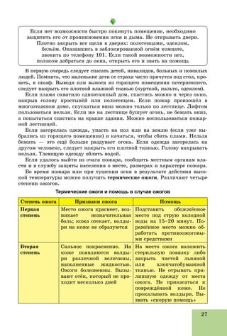 27
Â ïåðâóþ î÷åðåäü ñëåäóåò ñïàñàòü äåòåé, èíâàëèäîâ, áîëüíûõ è ïîæèëûõ
ëþäåé. Ïîìíèòü, ÷òî ìàëåíüêèå äåòè îò ñòðàõà ÷àñòî ïðÿ÷óòñÿ ïîä ñòîë, êðî-
âàòü, â øêàô. Âûâîäÿ èëè âûíîñÿ èç ãîðÿùåãî ïîìåùåíèÿ ïîòåðïåâøåãî,
ñëåäóåò íàêðûòü åãî ïëîòíîé âëàæíîé òêàíüþ (êóðòêîé, ïàëüòî, îäåÿëîì).
Åñëè ïëàìÿ îõâàòèëî îäíîýòàæíûé äîì, ñïàñòèñü ìîæíî è ÷åðåç îêíî,
íàêðûâ ãîëîâó ïðîñòûíёé èëè ïîëîòåíöåì. Åñëè ïîæàð ïðîèçîøёë â
ìíîãîýòàæíîì äîìå, ñïóñêàòüñÿ âíèç ìîæíî òîëüêî ïî ëåñòíèöå. Ëèôòîì
ïîëüçîâàòüñÿ íåëüçÿ. Åñëè æå íà ëåñòíèöå áóøóåò îãîíü, íå áåæàòü âíèç,
à ïîïûòàòüñÿ ñïàñòèñü íà êðûøå çäàíèÿ. Ìîæíî âîñïîëüçîâàòüñÿ ïîæàð-
íîé ëåñòíèöåé.
Åñëè çàãîðåëàñü îäåæäà, óïàñòü íà ïîë èëè íà çåìëþ (åñëè óæå âû-
áðàëèñü èç ãîðÿùåãî ïîìåùåíèÿ) è êà÷àòüñÿ, ÷òîáû ñáèòü ïëàìÿ. Íåëüçÿ
áåæàòü — ýòî åùё áîëüøå ðàçäóâàåò îãîíü. Åñëè îäåæäà çàãîðåëàñü íà
äðóãîì ÷åëîâåêå, ñëåäóåò íàêðûòü åãî ïëîòíîé òêàíüþ. Ãîëîâó íàêðûâàòü
íåëüçÿ. Òëåþùóþ îäåæäó îáëèòü âîäîé.
Åñëè óäàëîñü âûéòè èç î÷àãà ïîæàðà, ñîîáùèòü ìåñòíûì îðãàíàì âëà-
ñòè è â ñëóæáó çàùèòû íàñåëåíèÿ î ìåñòå, ðàçìåðàõ è õàðàêòåðå ïîæàðà.
Âî âðåìÿ ïîæàðà èëè ïðè òóøåíèè îãíÿ â ðåçóëüòàòå äåéñòâèÿ âûñî-
êîé òåìïåðàòóðû ìîæíî ïîëó÷èòü òåðìè÷åñêèå îæîãè. Ðàçëè÷àþò ÷åòûðå
ñòåïåíè îæîãîâ.
Термические ожоги и помощь в случае ожогов
Ñòåïåíü îæîãà Ïðèçíàêè îæîãà Ïîìîùü
Ïåðâàÿ
ñòåïåíü
Ìåñòî îæîãà êðàñíååò, âîç-
íèêàåò íåçíà÷èòåëüíàÿ
áîëü; êîæà îòåêàåò, âîëäû-
ðè íà êîæå íå îáðàçóþòñÿ
Ïîäñòàâèòü îáîææёííîå
ìåñòî ïîä ñòðóþ õîëîäíîé
âîäû íà 15–20 ìèíóò. Ïî-
ðàæёííîå ìåñòî ìîæíî îá-
ðàáîòàòü ïðîòèâîîæîãîâû-
ìè ñðåäñòâàìè
Âòîðàÿ
ñòåïåíü
Ñèëüíîå ïîêðàñíåíèå. Íà
êîæå ïîÿâëÿþòñÿ âîëäû-
ðè ðàçëè÷íîé âåëè÷èíû,
íàïîëíåííûå æèäêîñòüþ.
Îæîãè áîëåçíåííû. Âûçû-
âàþò îòёê, êîòîðûé íå ïðî-
õîäèò íåñêîëüêî äíåé
Íà ìåñòî îæîãà íàëîæèòü
ñòåðèëüíóþ ïîâÿçêó ëèáî
çàêðûòü ÷èñòîé ëüíÿíîé
èëè õëîï÷àòîáóìàæíîé
òêàíüþ. Íå îòðûâàòü ïðè-
ëèïøóþ îäåæäó îò ìåñòà
îæîãà. Íå ïðèêàñàòüñÿ ê
ïîâðåæäёííîé êîæå. Íå
ïðîêàëûâàòü âîëäûðè. Âû-
çâàòü «ñêîðóþ ïîìîùü»
Åñëè íåò âîçìîæíîñòè áûñòðî ïîêèíóòü ïîìåùåíèå, íåîáõîäèìî
çàùèòèòü åãî îò ïðîíèêíîâåíèÿ îãíÿ è äûìà. Íå îòêðûâàòü äâåðè.
Ïëîòíî çàêðûòü âñå ùåëè â äâåðÿõ: ïîëîòåíöàìè, îäåÿëîì,
áåëüёì. Îêàçàâøèñü â çàáëîêèðîâàííîé îãíёì êîìíàòå,
çâîíèòü ïî òåëåôîíó 101. Åñëè òàêîé âîçìîæíîñòè íåò,
ïîëçêîì äîáðàòüñÿ äî îêíà, îòêðûòü åãî è çâàòü íà ïîìîùü
 