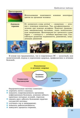 33
Öâåòîòåðàïèÿ
Èñïîëüçîâàíèå ïîçèòèâíîãî âëèÿíèÿ íåêîòîðûõ
öâåòîâ íà îðãàíèçì ÷åëîâåêà
Àíèìàëî-
òåðàïèÿ
Îò ëàòèíñêîãî ñëîâà animal — «æèâîòíîå» — ëå÷å-
íèå ñ ïîìîùüþ æèâîòíûõ. Òàê, äåëüôèíîòåðàïèÿ —
ëå÷åíèå ïðè ïîìîùè äåëüôèíà. Ïîìîãàåò óðàâíîâå-
ñèòü ýìîöèîíàëüíîå ñîñòîÿíèå, ñíÿòü ïñèõîëîãè÷å-
ñêîå íàïðÿæåíèå. Èïïîòåðàïèÿ (îò ãðå÷åñêîãî ñëîâà
hippos — «ëîøàäü») — ëå÷åáíàÿ âåðõîâàÿ åçäà. Ñïî-
ñîáñòâóåò ðàçâèòèþ ïîäâèæíîñòè, ðàâíîâåñèÿ, êîîð-
äèíàöèè äâèæåíèé
Â îñíîâå êàê òðàäèöèîííûõ, òàê è ñîâðåìåííûõ ÎÑ — öåëîñòíûé, èëè
õîëèñòè÷åñêèé, ïîäõîä ê óêðåïëåíèþ çäîðîâüÿ, ïðîôèëàêòèêå è ëå÷åíèþ
áîëåçíåé.
Ñîöèàëüíîå
áëàãîïîëó÷èå
Ôèçè÷åñêîå
çäîðîâüå
Ïñèõè÷åñêîå
è äóõîâíîå çäîðîâüå
Çäîðîâüå
÷åëîâåêà
Îçäîðîâèòåëüíûå ñèñòåìû ïîìîãàþò:
 óêðåïèòü êîñòè è ìûøöû;
 ïîâûñèòü ñîïðîòèâëÿåìîñòü îðãàíèçìà
èíôåêöèîííûì áîëåçíÿì, âëèÿíèþ íåáëàãî-
ïðèÿòíûõ ïîãîäíûõ óñëîâèé, ñòðåññàì;
 ñíèçèòü ðèñê çàáîëåòü áîëåçíÿìè ñåðäå÷íî-
ñîñóäèñòîé ñèñòåìû;
 óëó÷øèòü ñîí è ïèùåâàðåíèå;
 ïîâûñèòü ðàáîòîñïîñîáíîñòü;
 çàìåäëèòü ïðîöåññû ñòàðåíèÿ.çàìåäëèòü ïðîöåññû ñòàðåíèÿ
Ïðîäîëæåíèå òàáëèöû
 