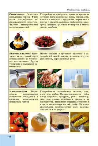 48
Ñòàôèëîêîêê. Ñèìïòîìû
ïîÿâëÿþòñÿ ÷åðåç 2–4 ÷àñà
ïîñëå óïîòðåáëåíèÿ èí-
ôèöèðîâàííîãî ïðîäóêòà.
×åëîâåê âûçäîðàâëèâàåò
çà íåñêîëüêî äíåé
Óïîòðåáëåíèå ïðîäóêòîâ, ïðàâèëà õðàíåíèÿ
êîòîðûõ áûëè íàðóøåíû: ìÿñà, ïòèöû, ÿèö,
ìîëîêà è ìîëî÷íûõ ïðîäóêòîâ, ïèðîæíûõ è
òîðòîâ ñ êðåìîì, ñàëàòîâ ñ ìàéîíåçîì, âèíå-
ãðåòà, ïàøòåòà, ðûáíûõ êîíñåðâîâ â ìàñëå,
ñûðîâ, êîëáàñû
Êèøå÷íàÿ ïàëî÷êà. Íåêî-
òîðûå âèäû ñïîñîáñòâóþò
ïèùåâàðåíèþ è áåçîïàñ-
íû äëÿ ÷åëîâåêà. Äðóãèå
òîêñè÷íû è âûçûâàþò çà-
áîëåâàíèÿ
Ìîæåò ïîïàñòü â îðãàíèçì ÷åëîâåêà ñ çà-
ãðÿçíёííîé âîäîé, ñûðûì ìîëîêîì, ïîëóñû-
ðûì ìÿñîì, ÷åðåç ãðÿçíûå ðóêè
Ìèêîòîêñèêîçû. Îòðàâ-
ëåíèÿ, âîçíèêàþùèå
âñëåäñòâèå ïîïàäàíèÿ â
îðãàíèçì ìèêîòîêñèíîâ
ïëåñíåâûõ ãðèáîâ
Óïîòðåáëåíèå çàðàæёííûõ ìîëîêà, ÿèö,
ìÿñà èëè ðûáû. Ìèêðîñêîïè÷åñêèå ãðèáû
ìîãóò ïîðàæàòü êóêóðóçó, ðîæü, ïøåíèöó,
îâёñ, ðèñ, äðóãèå çåðíîâûå è ïðîäóêòû èõ
ïåðåðàáîòêè. ßäîâèòûå âåùåñòâà îñòàþòñÿ â
ìóêå è âûïå÷åííîì èç íåё õëåáå. Íå ñòîèò
óïîòðåáëÿòü çàïëåñíåâåëûå õëåá, âàðåíüå,
ïèðîæíûå èëè ôðóêòû
Ïðîäîëæåíèå òàáëèöû
 