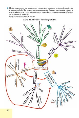 76
 Íåêîòîðûå ïîíÿòèÿ, âîçìîæíî, ñâÿçàíû íå òîëüêî ñ îñíîâíîé òåìîé, íî
è ìåæäó ñîáîé. Êîãäà âñå èäåè çàïèñàíû íà áóìàãå, ñòðåëêàìè ðàçíîãî
öâåòà îáîçíà÷üòå ñâÿçè ìåæäó ïîíÿòèÿìè. Çàêàí÷èâàÿ «âåòâü», îáâåäè-
òå åё öâåòíîé ðàìêîé.
Ðåãóëÿðíî äîïîëíÿéòå êàðòó.
Карта памяти темы «Умение учиться»
Умение учиться
Почемуважно
Барьеры
Эффективное
запоминание
Картыпамяти
Внимание
М
ышление
Логическое
Творческое
Гибкость
Скорость
Н
естандартность
Организация
Отдых
Мотивация
Тишина
Эффективное
чтение
А
ктивное
слуш
ание
Экзамены
Нерациональное
питание
Усталость
Перегрузки
Вредны
е
привы
чки
Неорганизованность
Стресс
Ассоциации
Бумага
Цветные
карандаши
Рисунки
Символы
Стрелки
Синестезия
П
орядок
Позитив
Юмор
Нестандартность
Воображениее
П
реувеличение
Успех
ниеСамосовершенствова
Работоспособность
УУчиться
самостоятельно
Учитьсявсю
жизнь
 