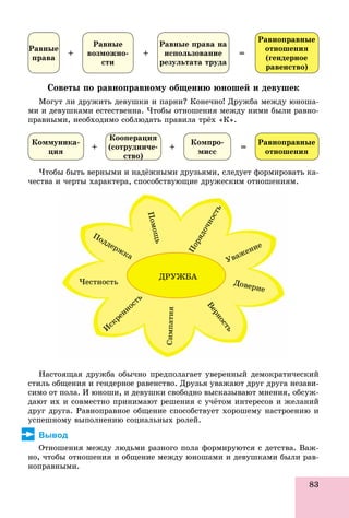 83
Ðàâíîïðàâíûå
îòíîøåíèÿ
(ãåíäåðíîå
ðàâåíñòâî)
Ðàâíûå
ïðàâà
Ðàâíûå
âîçìîæíî-
ñòè
Ðàâíûå ïðàâà íà
èñïîëüçîâàíèå
ðåçóëüòàòà òðóäà
+ + =
Ñîâåòû ïî ðàâíîïðàâíîìó îáùåíèþ þíîøåé è äåâóøåê
Ìîãóò ëè äðóæèòü äåâóøêè è ïàðíè? Êîíå÷íî! Äðóæáà ìåæäó þíîøà-
ìè è äåâóøêàìè åñòåñòâåííà. ×òîáû îòíîøåíèÿ ìåæäó íèìè áûëè ðàâíî-
ïðàâíûìè, íåîáõîäèìî ñîáëþäàòü ïðàâèëà òðёõ «Ê».
Ðàâíîïðàâíûå
îòíîøåíèÿ
Êîììóíèêà-
öèÿ
Êîîïåðàöèÿ
(ñîòðóäíè÷å-
ñòâî)))
Êîìïðî-
ìèññ
=+ +
×òîáû áûòü âåðíûìè è íàäёæíûìè äðóçüÿìè, ñëåäóåò ôîðìèðîâàòü êà-
÷åñòâà è ÷åðòû õàðàêòåðà, ñïîñîáñòâóþùèå äðóæåñêèì îòíîøåíèÿì.
Íàñòîÿùàÿ äðóæáà îáû÷íî ïðåäïîëàãàåò óâåðåííûé äåìîêðàòè÷åñêèé
ñòèëü îáùåíèÿ è ãåíäåðíîå ðàâåíñòâî. Äðóçüÿ óâàæàþò äðóã äðóãà íåçàâè-
ñèìî îò ïîëà. È þíîøè, è äåâóøêè ñâîáîäíî âûñêàçûâàþò ìíåíèÿ, îáñóæ-
äàþò èõ è ñîâìåñòíî ïðèíèìàþò ðåøåíèÿ ñ ó÷ёòîì èíòåðåñîâ è æåëàíèé
äðóã äðóãà. Ðàâíîïðàâíîå îáùåíèå ñïîñîáñòâóåò õîðîøåìó íàñòðîåíèþ è
óñïåøíîìó âûïîëíåíèþ ñîöèàëüíûõ ðîëåé.
Вывод
Îòíîøåíèÿ ìåæäó ëþäüìè ðàçíîãî ïîëà ôîðìèðóþòñÿ ñ äåòñòâà. Âàæ-
íî, ÷òîáû îòíîøåíèÿ è îáùåíèå ìåæäó þíîøàìè è äåâóøêàìè áûëè ðàâ-
íîïðàâíûìè.
ÄÐÓÆÁÀ
Óâàæåíèå
Äîâåðèå
Âåðíîñòü
Ñèìïàòèÿ
È
ñêðåííîñòü
×åñòíîñòü
Ïîääåðæêà
Ïîìîùü
Ïîðÿäî÷íîñòü
 