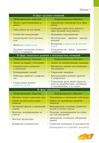9
Таблица 1
В сфере трудовых отношений
Индустриальное общество Информационное общество
•
	
Жизнь, ориентированная на
работу
•
	
Гармоничное совмещение всех сфер
жизни
•
	
Одна работа на всю жизнь
•
	
Свободная смена места работы и
сфер трудовой деятельности
•
	
Содействие конкуренции •
	
Поддержка сотрудничества
•
	
Авторитарный стиль руковод-
ства
•
	
Коллегиальное принятие важных
решений
•
	
Ценность конформизма
•
	
Поощрение плюрализма и креатив-
ности
•
	
Трудовые отношения согласно
статусу в иерархии
•
	
Сотрудничество между единомыш-
ленниками
В сфере личностного развития и межличностных отношений
Индустриальное общество Информационное общество
•
	
Акцент на борьбу с болезнями •
	
Акцент на способствование здоровью
•
	
Отрицательное отношение
          
к переменам
•
	
Восприятие перемен как возможнос-
тей развития
•
	
Игнорирование эмоций •
	
Управление эмоциями
•
	
Избегание проблем и конфлик-
тов
•
	
Конструктивное решение проблем
      
и конфликтов
•
	
Стереотипное видение
гендерных ролей
•
	
Социальные роли людей определя-
ются их потребностями, интересами
      
и способностями, а не полом
В сфере образования
Индустриальное общество Информационное общество
•
	
Обучение только в школьные годы •
	
Образование на протяжении всей жизни
•
	
Акцент на интеллектуальное
развитие
•
	
Акцент на гармоничное развитие
    
личности
•
	
Заучивание фактов и накопление
знаний
•
	
Формирование ключевых компетент-
ностей и умения учиться
•
	
Подходы, центрированные на
учителе
•
	
Подходы, центрированные на учени-
ках (детоцентризм)
•
	
Жесткая дисциплина
•
	
Демократия, осознанное соблюдение
правил
•
	
Поощрение соперничества •
	
Содействие кооперации и сотрудничеству
Адаптировано по «Lifeskills Associates»
 