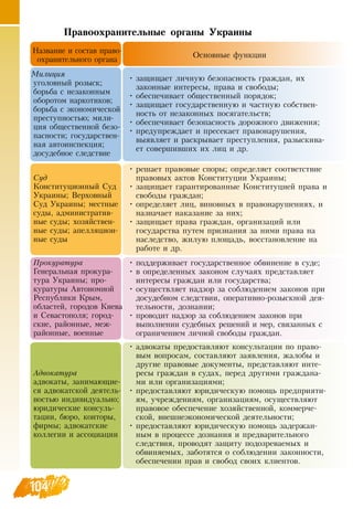 104
Название и состав право-
охранительного органа
Основные функции
С
Милиция
уголовный розыск;
борьба с незаконным
оборотом наркотиков;
борьба с экономической
преступностью; мили-
ция общественной безо-
пасности; государствен-
ная автоинспекция;
досудебное следствие
•
	
защищает личную безопасность граждан, их
законные интересы, права и свободы;
•
	
обеспечивает общественный порядок;
•
	
защищает государственную и частную собствен-
ность от незаконных посягательств;
•
	
обеспечивает безопасность дорожного движения;
•
	
предупреждает и пресекает правонарушения,
выявляет и раскрывает преступления, разыскива-
ет совершивших их лиц и др.
				
Суд
Конституционный  Суд
Украины;  Верховный
Суд Украины; местные
суды, административ-
ные суды; хозяйствен-
ные суды; апелляцион-
ные суды
•
	
решает правовые споры; определяет соответствие
правовых актов Конституции Украины;
•
	
защищает гарантированные Конституцией права и
свободы граждан;
•
	
определяет лиц, виновных в правонарушениях, и
назначает наказание за них;
•
	
защищает права граждан, организаций или
государства путем признания за ними права на
наследство, жилую площадь, восстановление на
работе и др.
		
Прокуратура
Генеральная прокура-
тура Украины; про-
куратуры Автономной
Республики Крым,
областей, городов Киева
и  Севастополя; город-
ские, районные, меж-
районные, военные
•
	
поддерживает государственное обвинение в суде;
•
	
в определенных законом случаях представляет
интересы граждан или государства;
•
	
осуществляет надзор за соблюдением законов при
досудебном следствии, оперативно-розыскной дея-
тельности, дознании;
•
	
проводит надзор за соблюдением законов при
выполнении судебных решений и мер, связанных с
ограничением личной свободы граждан.
			
Адвокатура
адвокаты, занимающие-
ся адвокатской деятель-
ностью индивидуально;
юридические консуль-
тации, бюро, конторы,
фирмы; адвокатские
коллегии и ассоциации
•
	
адвокаты предоставляют консультации по право-
вым вопросам, составляют заявления, жалобы и
другие правовые документы, представляют инте-
ресы граждан в судах, перед другими граждана-
ми или организациями;
•
		
предоставляют юридическую помощь предприяти-
ям, учреждениям, организациям, осуществляют
правовое обеспечение хозяйственной, коммерче-
ской, внешнеэкономической деятельности;
•
	
предоставляют юридическую помощь задержан-
ным в процессе дознания и предварительного
следствия, проводят защиту подозреваемых и
обвиняемых, заботятся о соблюдении законности,
обеспечении прав и свобод своих клиентов.
						
104
Правоохранительные органы Украины
 