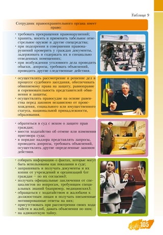 105
НО
Сотрудник правоохранительного органа имеет
право:
•
	
требовать прекращения правонарушений;
•
	
хранить, носить и применять табельное огне-
стрельное оружие и другие спецсредства;
•
	
при подозрении в совершении правона-
рушений проверять у граждан документы,
задерживать и содержать их в специально
отведенных помещениях;
•
	
при возбуждении уголовного дела проводить
обыски, допросы, требовать объяснений,
проводить другие следственные действия.
 С ВС				
•
	
осуществлять рассмотрение и решение дел в
процессе судебного заседания, обеспечивать
обвиняемому права на защиту, равноправие
и соревновательность представителей обви-
нения и защиты;
•
	
осуществлять правосудие на основе равен-
ства перед законом независимо от проис-
хождения, социального или имущественного
статуса, национальной принадлежности,
образования.
Р С				
•
	
обратиться в суд с иском о защите прав
граждан;
•
	
внести ходатайство об отмене или изменении
приговора суда;
•
	
в порядке надзора представлять запросы,
проводить допросы, требовать объяснений,
осуществлять другие определенные законом
действия.
				
•
	
собирать информацию о фактах, которые могут
быть использованы как показания в суде;
•
	
запрашивать и получать документы и их
копии от учреждений и организаций (от
граждан – по их согласию);
•
	
получать официальные заключения от спе-
циалистов по вопросам, требующим специ-
альных знаний (например, медицинских);
•
	
обращаться с ходатайством и жалобами к
должностным лицам и получать письменные
мотивированные ответы на них;
•
	
присутствовать при рассмотрении своих хода-
тайств и жалоб, давать объяснения по ним;
•
	
на адвокатскую тайну.
105
Таблица 9
 