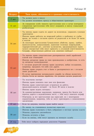 108
Возраст Твои права, обязанности и правовая ответственность
7 лет
•
	
Ты должен идти в школу
•
	
Ты должен оплачивать проезд в общественном транспорте
11 лет
За совершение особо тяжкого преступления или в случае повторного
совершения преступления тебя могут направить в школу социальной
реабилитации
14 лет
•
	
Ты имеешь право ездить по дороге на велосипеде, управлять гужевым
транспортом
•
	
Имеешь право работать на невредной работе в свободное от учебы
время, но только с согласия одного из родителей и не более 24 часов
в неделю
•
	
За некоторые преступления (умышленное убийство, кражу, грабеж,
вымогательство, изнасилование, нанесение телесных повреждений,
террористический акт, злостное хулиганство, преднамеренную порчу
чужого имущества) тебя могут привлечь к уголовной ответственности
(штрафу, общественным работам или лишению свободы)
15 лет
•
	
Ты имеешь право самостоятельно распоряжаться своей заработной
платой или стипендией
•
	
Имеешь авторские права на свои произведения и изобретения, то есть
на авторское вознаграждение
•
	
С  согласия родителей имеешь право заключать любые соглашения,
например, продавать что-либо или дарить
•
	
Имеешь право открыть счет в банке и распоряжаться им с согласия
своих родителей
•
	
В  случае причинения материального ущерба ты обязан возместить
убытки (если не имеешь заработка, это должны сделать родители)
16 лет
•
	
Ты получаешь паспорт
•
	
Имеешь право изменить свое имя или фамилию
•
	
Имеешь право самостоятельно устроиться на работу,
продолжительность которой – не более 36 часов в неделю
•
	
Имеешь право водить мотоцикл
•
	
За административные нарушения, например, проезд без билета или
переход дороги в недозволенном месте, с тебя могут взыскать штраф
•
	
Отвечаешь за все преступления как взрослый, но с некоторыми
ограничениями, например, тебя не могут приговорить к пожизненному
заключению
17 лет Если ты девушка, имеешь право выйти замуж
18 лет
•
	
По закону ты становишься полностью взрослым
•
	
Имеешь право голосовать и быть избранным в местные органы власти
•
	
Можешь управлять автомобилем
•
	
Можешь вступить в брак
•
	
Если ты юноша, тебя могут призвать на военную службу
21 год Тебя могут избрать народным депутатом Украины
Таблица 10
 