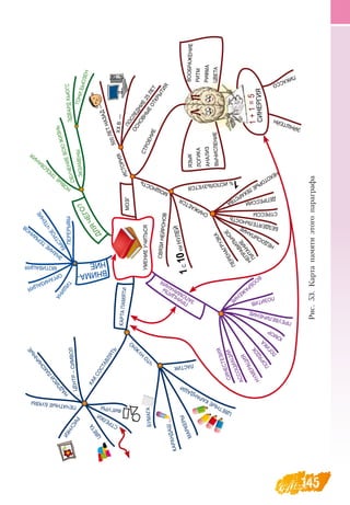 145
Рис.53.Картапамятиэтогопараграфа
умениеучиться
внима-
ние
для
чЕго?
мозг
язык
логИка
аналИз
вычисление
воображение
ритм
риФма
ЦВЕТА
1+1=5
что
нуж
но
бумага
фигуры
стрелки
цвета
печатныебуквы
надписи
лаконичны
е
центр–символ
рисунки
карандаш
маркерЫ
ластик
цветныекарандаши
синестезИя
асСо
цИа
цИИ
нумера
цИя
порядок
ло
гИка
Юмор
преувеличение
снижается
тиш
ина
органИза
цИя
мотивацИя
знание
терминов
быстрое
чтение
перерывы
новы
е
требования
обучениевсюжизнь
экзамены
500летназад—
ХХв.—
последние
25лет
основные
открытия
ЭдвардХьюгс
ТониБьюзен
1%используется
связинейронов
1с10кмнулей
позитив
недосыпание
пере
НАгрузка
бездеятельность
стрессы
депрессии
Эйнштейн
Пикассо
неправильное
питание
воображ
ение
история
синергИя
строение
мощность
принципы
запоминания
картапамяти
каксоставлять
некоторыелекарства
 