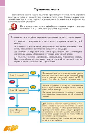 24
Термические ожоги
Термические ожоги можно получить при пожаре от огня, пара, горячего
воздуха, а также от воздействия электрического тока. Главная задача неот-
ложной помощи в таком случае – предотвратить болевой шок и инфицирова-
ние обожженных участков.
Ни в коем случае нельзя обрабатывать ожоги жиром – маслом,
вазелином и т. д. Это лишь усугубит поражение.
Ожог І степени?
Ожог ІІ степени?
Ожог III или
       
IV степени?
Пораженный участок с незначительным ожогом
следует поместить под струю холодной воды
или в емкость с холодной водой на 20–30
минут. Это облегчит боль и уменьшит отек.
Нельзя отрывать одежду от поверхности
ожога, прикасаться к поврежденной коже и
прокалывать волдыри.
На ожоги накладывают стерильную повязку
или закрывают поверхность чистой хлопковой
тканью.
Для оказания помощи пострадавшему с боль-
шими ожогами крайне осторожно снимают
тлеющую одежду. Чтобы дополнительно не
травмировать кожу, ткань следует разрезать;
прилипшую к ожогам одежду оставляют на
месте.  Всю одежду снимать не стоит, чтобы не
произошло переохлаждения.
Пострадавшего нужно укрыть чистым покры-
валом или полотенцем.
В  зависимости от глубины поражения различают четыре степени ожогов:
І степень – покраснение и отек кожи, сопровождаемые жгучей
болью;
ІІ степень – интенсивное покраснение, отслоение внешнего слоя
кожи, заполненные прозрачной жидкостью волдыри;
ІІІ степень – верхнего слоя кожи практически нет, характерны
омертвение кожи, образование буровато-коричневой корки;
IV степень – некроз (омертвение) кожи, мышц, сухожилий, костей.
Это сложнейшая форма ожога, струп плотный и толстый, иногда
черного цвета с признаками обугливания.
нет
нет
да
да
да
 