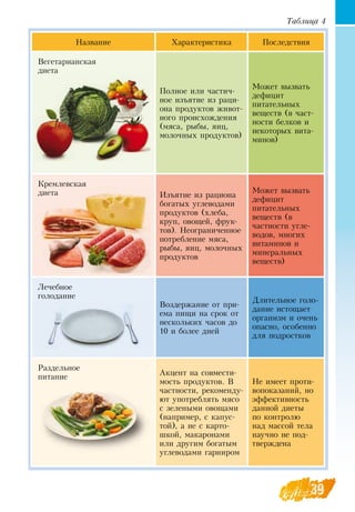 39
Название Характеристика Последствия
Вегетарианская
диета
Полное или частич-
ное изъятие из раци-
она продуктов живот­
ного происхождения
(мяса, рыбы, яиц,
молочных продуктов)
Может вызвать
дефицит
питательных
веществ (в част-
ности белков и
некоторых вита-
минов)
Кремлевская
диета Изъятие из рациона
богатых углеводами
продуктов (хлеба,
круп, овощей, фрук-
тов).  Неограниченное
потребление мяса,
рыбы, яиц, молочных
продуктов
Может вызвать
дефицит
питательных
веществ (в
частности угле-
водов, многих
витаминов и
минеральных
веществ)
Лечебное
голодание
Воздержание от при-
ема пищи на срок от
нескольких часов до
10 и более дней
Длительное голо-
дание истощает
организм и очень
опасно, особенно
для подростков
Раздельное
питание Акцент на совмести-
мость продуктов.  В 
частности, рекоменду-
ют употреблять мясо
с зелеными овощами
(например, с капус-
той), а не с карто-
шкой, макаронами
или другим богатым
углеводами гарниром
Не имеет проти-
вопоказаний, но
эффективность
данной диеты
по контролю
над массой тела
научно не под-
тверждена
Таблица 4
 