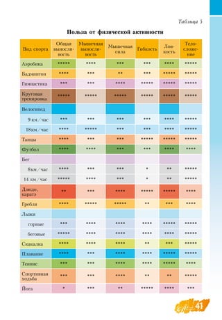 41
Таблица 5
Польза от физической активности
Вид спорта
Общая
выносли-
вость
Мышечная
выносли-
вость
Мышечная
сила
Гибкость
Лов­
кость
Тело­
сложе­
ние
Аэробика ***** **** *** *** **** *****
Бадминтон **** *** ** *** ***** *****
Гимнастика *** *** **** ***** ***** *****
Круговая
тренировка ***** ***** ***** ***** ***** *****
Велосипед
   
9 км/час *** *** *** *** **** *****
  
18км/час **** ***** *** *** **** *****
Танцы **** *** *** ***** ***** *****
Футбол **** **** *** *** **** ****
Бег
   
8км/час **** *** *** * ** *****
14 км/час ***** **** *** * ** *****
Дзюдо,
каратэ ** *** **** ***** ***** ****
Гребля **** ***** ***** ** *** ****
Лыжи
   
горные *** **** **** **** ***** *****
  
беговые ***** **** **** **** **** *****
Скакалка **** **** **** ** *** *****
Плавание **** *** **** **** ***** *****
Теннис *** *** **** **** ***** ****
Спортивная
ходьба *** *** **** ** ** *****
Йога * *** ** ***** **** ***
 