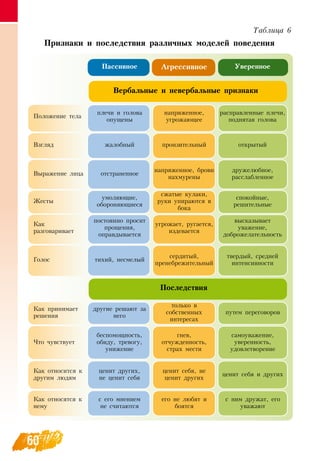 60
Òàáëèöа 6
Признаки и последствия различных моделей поведения
Пассивное Агрессивное Уверенное
Вербальные и невербальные признаки
Положение тела
плечи и голова
опущены
напряженное,
угрожающее
расправленные плечи,
поднятая голова
Взгляд жалобный пронзительный открытый
Выражение лица отстраненное
напряженное, брови
нахмурены
дружелюбное,
расслабленное
Жесты
умоляющие,
обороняющиеся
сжатые кулаки,
руки упираются в
бока
спокойные,
решительные
Как
разговаривает
постоянно просит
прощения,
оправдывается
угрожает, ругается,
издевается
высказывает
уважение,
доброжелательность
Ãîëîñ тихий, несмелый
сердитый,
пренебрежительный
твердый, средней
интенсивности
Последствия
Как принимает
решения
другие решают за
него
только в
собственных
интересах
путем переговоров
Что чувствует
беспомощность,
обиду, тревогу,
унижение
гнев,
отчужденность,
страх мести
самоуважение,
уверенность,
удовлетворение
Как относится к
другим людям
ценит других,
    
не ценит себя
ценит себя, не
ценит других
ценит себя и других
Как относятся к
нему
с его мнением
    
не считаются
его не любят и
боятся
с ним дружат, его
уважают
 