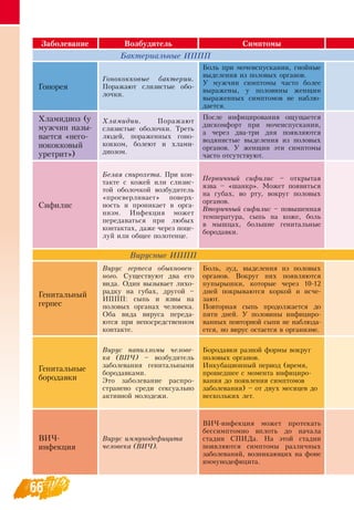 66
Заболевание Возбудитель Симптомы
Бактериальные ИППП
Гонорея
Гонококковые бактерии.
Поражают слизистые обо-
лочки.
Боль при мочеиспускании, гнойные
выделения из половых органов.
У мужчин симптомы часто более
выражены, у половины женщин
выраженных симптомов не наблю-
дается.
ВВ
Хламидиоз (у
мужчин назы-
вается «него-
нококковый
уретрит»)
Хламидии. Поражают
слизистые оболочки. Треть
людей, пораженных гоно-
кокком, болеют и хлами-
диозом.
После инфицирования ощущается
дискомфорт при мочеиспускании,
а через два-три дня появляются
водянистые выделения из половых
органов. У женщин эти симптомы
часто отсутствуют.
Сифилис
Белая спирохета. При кон-
такте с кожей или слизис-
той оболочкой возбудитель
«просверливает» поверх-
ность и проникает в орга-
низм. Инфекция может
передаваться при любых
контактах, даже через поце-
луй или общее полотенце.
Первичный сифилис – открытая
язва – «шанкр». Может появиться
на губах, во рту, вокруг половых
органов.
Вторичный сифилис – повышенная
температура, сыпь на коже, боль
в мышцах, большие генитальные
бородавки.
Н
Вирусные ИППП
Генитальный
герпес
Вирус герпеса обыкновен-
ного. Существуют два его
вида.  Один вызывает лихо-
радку на губах, другой –
ИППП: сыпь и язвы на
половых органах человека.
Оба вида вируса переда-
ются при непосредственном
контакте.
Боль, зуд, выделения из половых
органов.  Вокруг них появляются
пупырышки, которые через 10-12
дней покрываются коркой и исче-
зают.
Повторная сыпь продолжается до
пяти дней. У половины инфициро-
ванных повторной сыпи не наблюда-
ется, но вирус остается в организме.
ОВВД
Генитальные
бородавки
Вирус папилломы челове-
ка (ВПЧ) – возбудитель
заболевания генитальными
бородавками.
Это заболевание распро-
странено среди сексуально
активной молодежи.
Бородавки разной формы вокруг
половых органов.
Инкубационный период (время,
прошедшее с момента инфициро-
вания до появления симптомов
заболевания) – от двух месяцев до
нескольких лет.
 С В ВР
ВИЧ-
инфекция
Вирус иммунодефицита
человека (ВИЧ).
ВИЧ-инфекция может протекать
бессимптомно вплоть до начала
стадии  СПИДа.  На этой стадии
появляются симптомы различных
заболеваний, возникающих на фоне
иммунодефицита.
В С ВВВД
 