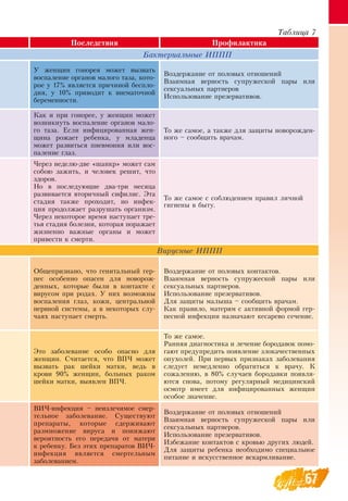 67
Последствия Профилактика
Бактериальные ИППП
У женщин гонорея может вызвать
воспаление органов малого таза, кото-
рое у 17% является причиной беспло-
дия, у 10% приводит к внематочной
беременности.
Воздержание от половых отношений
Взаимная верность супружеской пары или
сексуальных партнеров
Использование презервативов.
м
Как и при гонорее, у женщин может
возникнуть воспаление органов мало-
го таза. Если инфицированная жен-
щина рожает ребенка, у младенца
может развиться пневмония или вос-
паление глаз.
То же самое, а также для защиты новорожден-
ного – сообщить врачам.
С
Через неделю-две «шанкр» может сам
собою зажить, и человек решит, что
здоров.
Но в последующие два-три месяца
развивается вторичный сифилис. Эта
стадия также проходит, но инфек-
ция продолжает разрушать организм.
Через некоторое время наступает тре-
тья стадия болезни, которая поражает
жизненно важные органы и может
привести к смерти.
То же самое с соблюдением правил личной
гигиены в быту.
Вирусные ИППП
Общепризнано, что генитальный гер-
пес особенно опасен для новорож-
денных, которые были в контакте с
вирусом при родах. У них возможны
воспаления глаз, кожи, центральной
нервной системы, а в некоторых слу-
чаях наступает смерть.
Воздержание от половых контактов.
Взаимная верность супружеской пары или
сексуальных партнеров.
Использование презервативов.
Для защиты малыша – сообщить врачам.
Как правило, матерям с активной формой гер-
песной инфекции назначают кесарево сечение.
Это заболевание особо опасно для
женщин.  Считается, что  ВПЧ может
вызвать рак шейки матки, ведь в
крови 90% женщин, больных раком
шейки матки, выявлен  ВПЧ.
То же самое.
Ранняя диагностика и лечение бородавок помо-
гают предупредить появление злокачественных
опухолей. При первых признаках заболевания
следует немедленно обратиться к врачу. К
сожалению, в 80% случаев бородавки появля-
ются снова, потому регулярный медицинский
осмотр имеет для инфицированных женщин
особое значение.
В
ВИЧ-инфекция – неизлечимое смер-
тельное заболевание.  Существуют
препараты, которые сдерживают
размножение вируса и понижают
вероятность его передачи от матери
к ребенку. Без этих препаратов  ВИЧ-
инфекция является смертельным
заболеванием.
Воздержание от половых отношений
Взаимная верность супружеской пары или
сексуальных партнеров.
Использование презервативов.
Избежание контактов с кровью других людей.
Для защиты ребенка необходимо специальное
питание и искусственное вскармливание.
Таблица 7
 