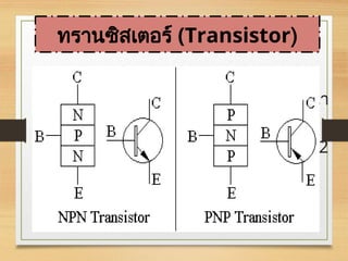 •ทรานซิสเตอร์เป็นอุปกรณ์สารกึ่งตัวนำ
ชนิด 3 ท่อนต่อชนกัน โดยใช้สารกึ่งตัวนำ
ชนิด P และชนิด N
•ลักษณะโครงสร้างทรานซิสเตอร์ จึงมีได้ 2
ชนิด คือ
•ทรานซิสเตอร์ชนิด PNP
•ทรานซิสเตอร์ชนิด NPN
ทรานซิสเตอร์ (Transistor)
 