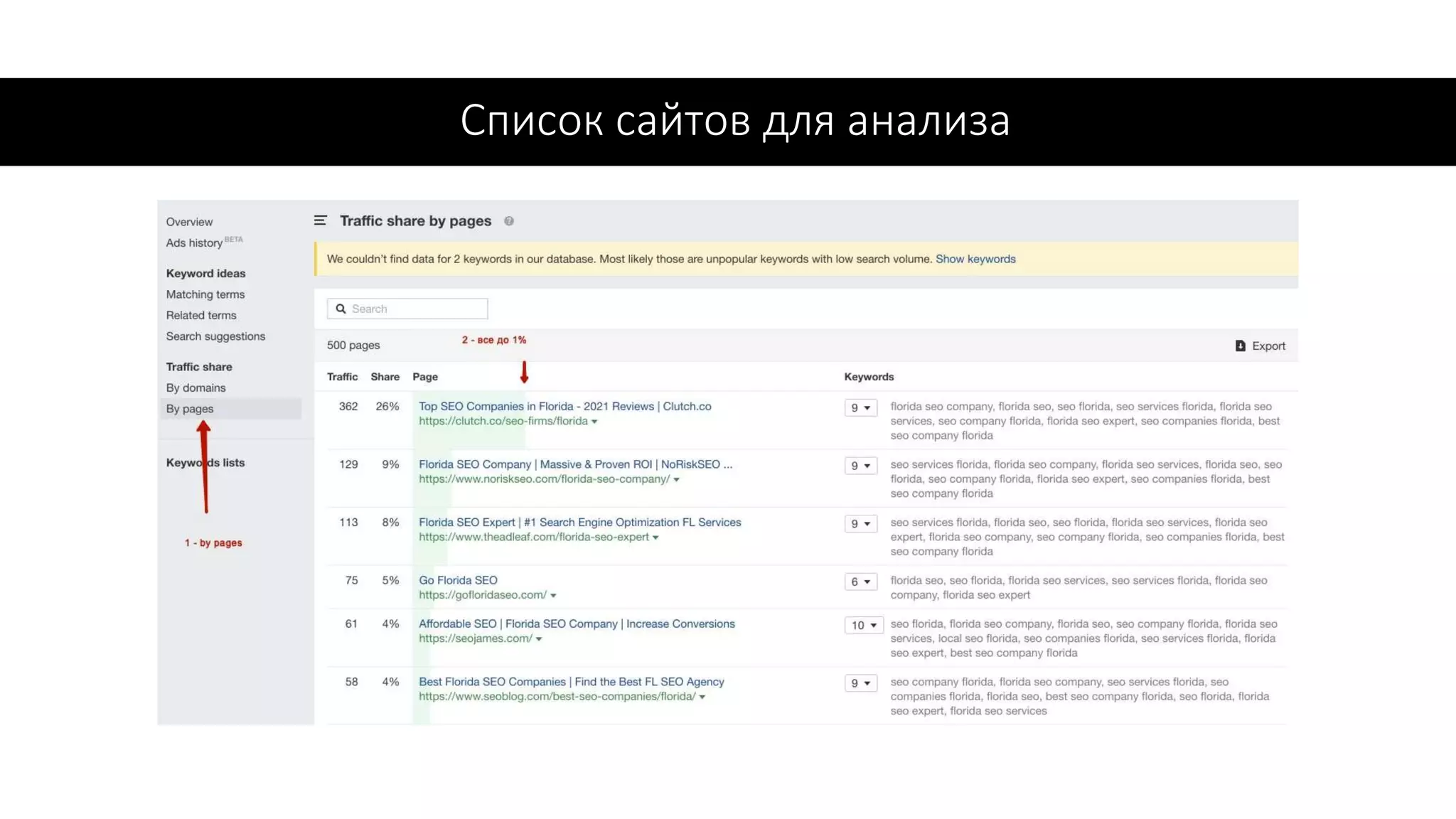 Список сайтов для анализа
 