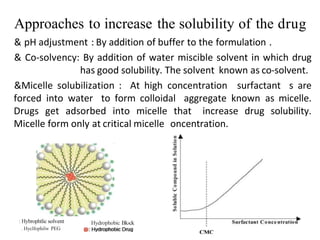 Approaches to increase the solubility of the drug
& pH adjustment : By addition of buffer to the formulation .
& Co-solvency: By addition of water miscible solvent in which drug
has good solubility. The solvent known as co-solvent.
&Micelle solubilization : At high concentration surfactant s are
forced into water to form colloidal aggregate known as micelle.
Drugs get adsorbed into micelle that increase drug solubility.
Micelle form only at critical micelle oncentration.
: Hybrophtlic solvent
. Hyclfophilw PEG
Hydrophobic Bk›ck
 
