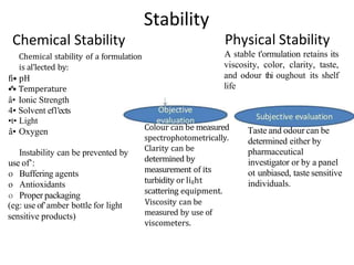 Chemical Stability
Chemical stability of a formulation
is al'lected by:
fi• pH
•*• Temperature
â• Ionic Strength
4• Solvent ef1'ects
•t• Light
â• Oxygen
Instability can be prevented by
use of’:
o Buffering agents
o Antioxidants
o Proper packaging
(eg: use of’amber bottle for light
sensitive products)
Stability
Physical Stability
A stable t'ormulation retains its
viscosity, color, clarity, taste,
and odour thi oughout its shelf
life
Colour can be measured
spectrophotometrically.
Clarity can be
determined by
measurement of its
turbidity or light
scattering equipment.
Viscosity can be
measured by use of
viscometers.
Taste and odour can be
determined either by
pharmaceutical
investigator or by a panel
ot unbiased, taste sensitive
individuals.
 