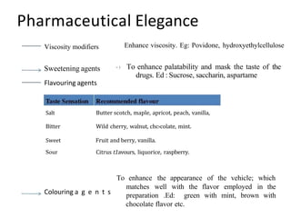 Pharmaceutical Elegance
Viscosity modifiers Enhance viscosity. Eg: Povidone, hydroxyethylcellulose
Sweetening agents -› To enhance palatability and mask the taste of the
drugs. Ed : Sucrose, saccharin, aspartame
Flavouring agents
Salt
Bitter
Sweet
Sour
Butter scotch, maple, apricot, peach, vanilla,
Wild cherry, walnut, chc›colate, mint.
Fruit and berry, vanilla.
Citrus t1avours, liquorice, raspberry.
Colouring a g e n t s
To enhance the appearance of the vehicle; which
matches well with the flavor employed in the
preparation .Ed: green with mint, brown with
chocolate flavor etc.
 