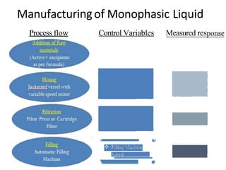 Manufacturingof Monophasic Liquid
Process flow Control Variables Measured res
 