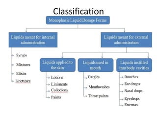 Syrups
Linctuses
Classification
Lotions
Liniments
Collodions
Paints
Mouthwashes
Douches
Eardrops
Nasal drops
Eyedrops
Enemas
 