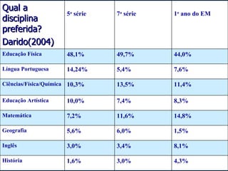 Qual a disciplina preferida? Darido(2004) 5 a  série 7 a  série 1 o  ano do EM Educação Física 48,1% 49,7% 44,0% Língua Portuguesa 14,24% 5,4% 7,6% Ciências/Física/Química 10,3% 13,5% 11,4% Educação Artística 10,0% 7,4% 8,3% Matemática 7,2% 11,6% 14,8% Geografia 5,6% 6,0% 1,5% Inglês 3,0% 3,4% 8,1% História 1,6% 3,0% 4,3% 
