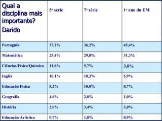 Qual a disciplina mais importante? Darido 5 a  série 7 a  série 1 o  ano do EM Português 37,2% 36,2% 45,4% Matemática 25,4% 29,8% 31,3% Ciências/Física/Química 11,8% 5,7% 3,8% Inglês 10,1% 10,3% 5,9% Educação Física 8,2% 10,0% 8,7% Geografia 4,6% 2,8% 1,0% História 2,0% 3,4% 3,0% Educação Artística 0,7% 1,8% 0,9% 