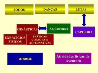 JOGOS DANÇAS LUTAS GINÁSTICAS EXERCÍCIOS FÍSICOS PRÁTICAS  CORPORAIS  ALTERNATIVAS At. Circenses CAPOEIRA ESPORTES Atividades físicas de  Aventura 