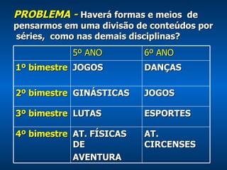 PROBLEMA -  Haverá formas e meios  de pensarmos em uma divisão de conteúdos por  séries,  como nas demais disciplinas? 5º ANO 6º ANO 1º bimestre JOGOS DANÇAS 2º bimestre GINÁSTICAS JOGOS 3º bimestre LUTAS ESPORTES 4º bimestre AT. FÍSICAS DE AVENTURA AT. CIRCENSES 