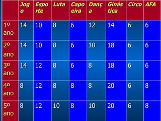 Jogo Esporte Luta Capoeira Dança Ginástica Circo AFA 1º ano 14 10 8 6 12 14 6 6 2º ano 14 10 8 6 10 18 6 6 3º ano 14 12 8 6 8 18 6 6 4º ano 8 12 8 8 8 20 6 8 5º ano 8 12 10 8 10 20 6 8 