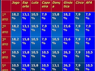 Jogo Esporte Luta Capoeira Dança Ginástica Circo AFA 1º ano 18,2% 13,1% 10,5% 7,9% 15,8% 18,2% 7,9% 7,9% 2º ano 18,2% 13,1% 10,5% 7,9% 13,1% 23,6% 7,9% 7,9% 3º ano 18,2% 15,8% 10,5% 7,9% 10,5% 23,6% 7,9% 7,9% 4º ano 10,5% 15,8% 10,5% 10,5% 10,5% 26,3% 7,9% 10,5% 5º ano 10,5% 15,8% 15,8% 10,5% 13,1% 26,3% 7,9% 10,5% 