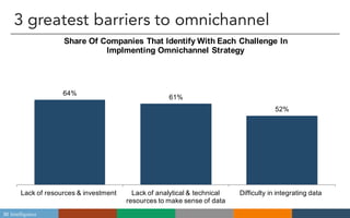 BI Intelligence
3 greatest barriers to omnichannel
64%
61%
52%
Lack  of  resources  &  investment   Lack  of  analytical  &  technical  
resources  to  make  sense  of  data
Difficulty  in  integrating  data  
Share  Of  Companies  That  Identify  With  Each  Challenge  In  
Implmenting  Omnichannel  Strategy
 