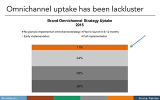 BI Intelligence
Omnichannel uptake has been lackluster
26%
29%
34%
11%
Brand  Omnichannel Strategy  Uptake
2015
No  plans  to  implement  an  omnichannel  strategy Plan  to  launch  in  6-­12  months  
Early  implementation Full  implementation
Source:  Rakuten
 