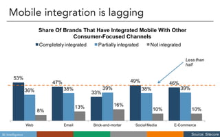 BI Intelligence
Mobile integration is lagging
53%
47%
33%
49% 46%
36% 38% 39% 38% 39%
8%
13% 16%
10% 10%
Web Email Brick-­and-­mortar Social  Media E-­Commerce
Share  Of  Brands  That  Have  Integrated  Mobile  With  Other  
Consumer-­Focused  Channels    
Completely  integrated Partially  integrated Not  integrated
Less  than  
half
Source:  Sitecore
 