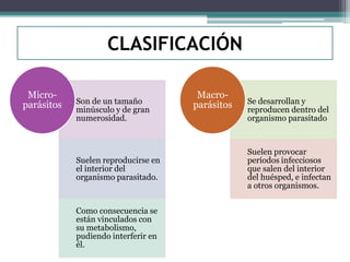 CLASIFICACIÓN
Son de un tamaño
minúsculo y de gran
numerosidad.
Suelen reproducirse en
el interior del
organismo parasitado.
Como consecuencia se
están vinculados con
su metabolismo,
pudiendo interferir en
él.
Micro-
parásitos Se desarrollan y
reproducen dentro del
organismo parasitado
Suelen provocar
períodos infecciosos
que salen del interior
del huésped, e infectan
a otros organismos.
Macro-
parásitos
 